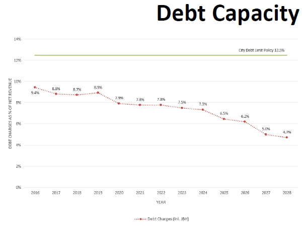 Debt capacity 2