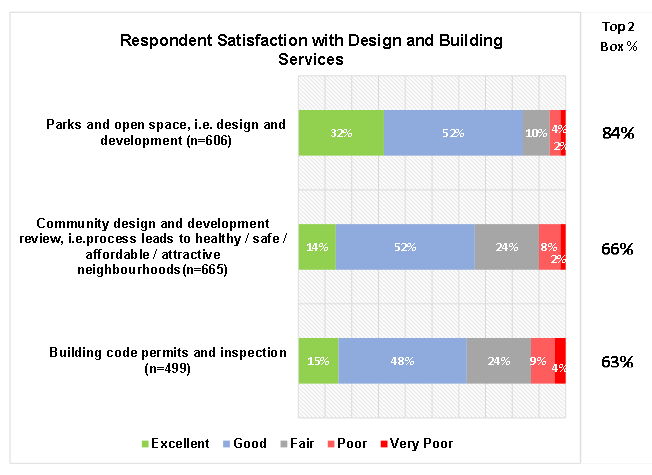 Design and build service satisfaction