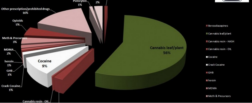 Drug stats - police