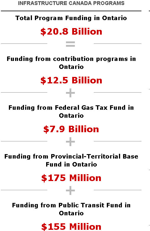 Fed + prov funding graphic