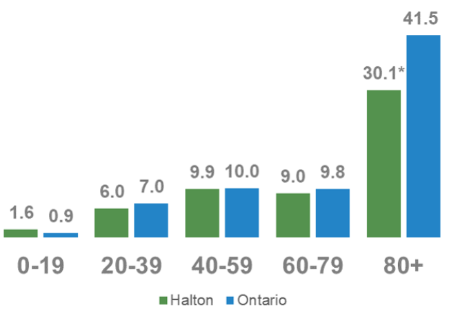 Fig 6 compare with province