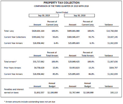 Finance Property tax