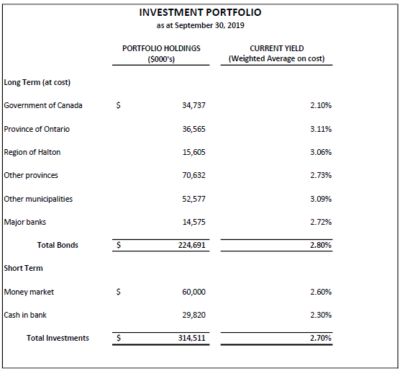 Finance - investment portfolio
