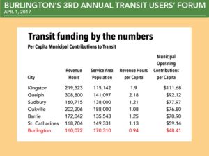 Funding numbers by city