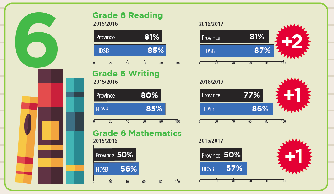Grade 6 reading results