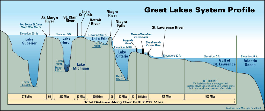 Great Lakes System Profile Map