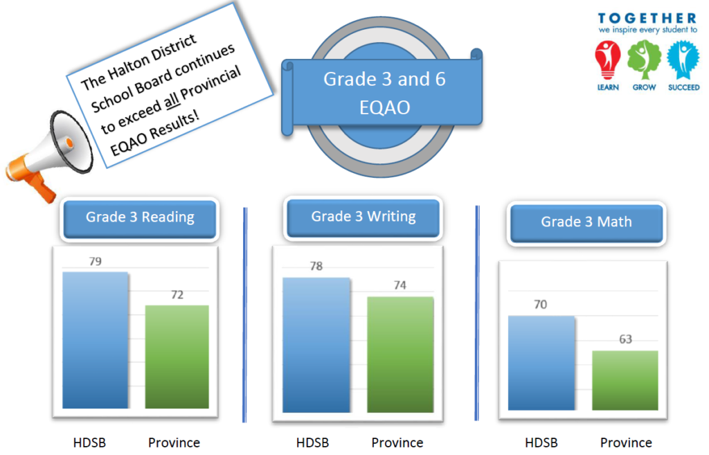 hdsb-gr-3-6-eqao-scores