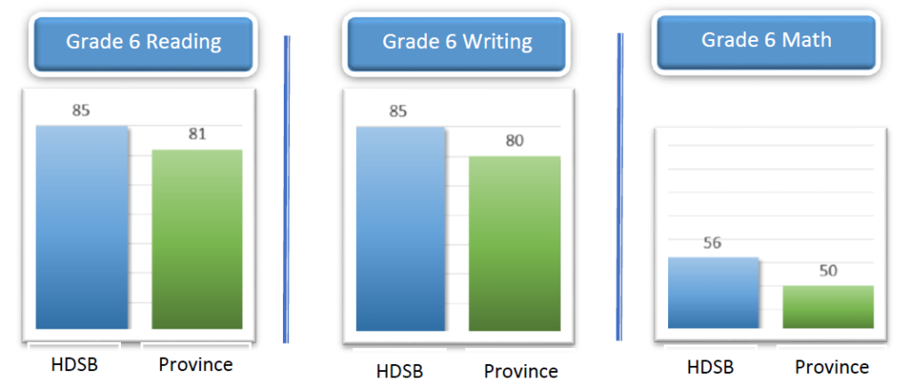 hdsb-grade-6-eqao-scores