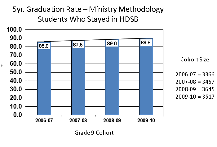 HDSB grad rates over 5 yr
