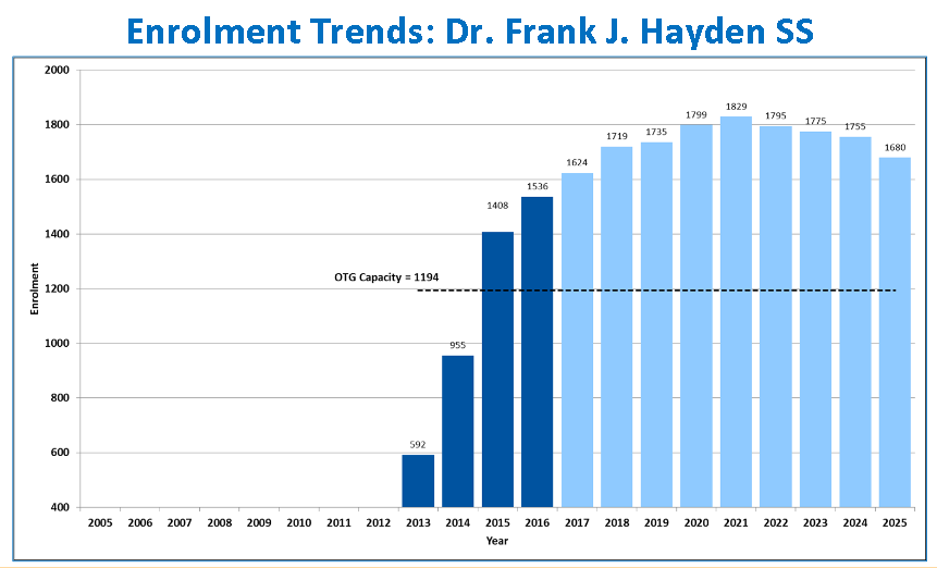 hayden-trend-line