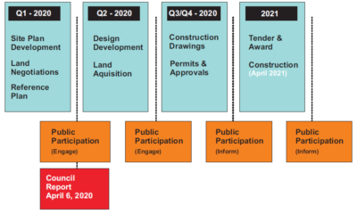 High level time line graphic