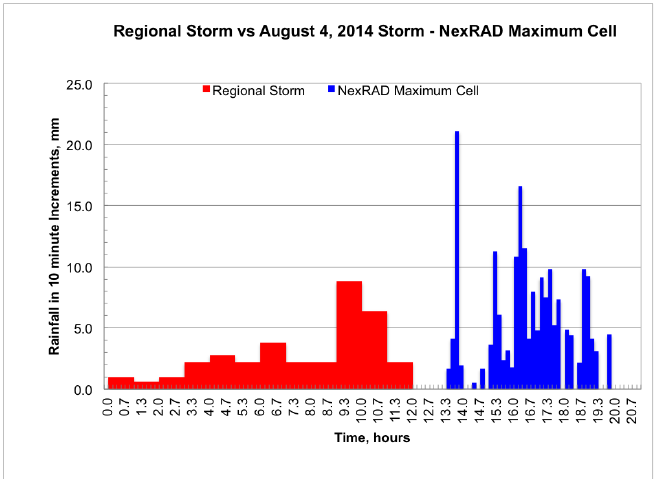Huricane Hazel and Aug 4-2015