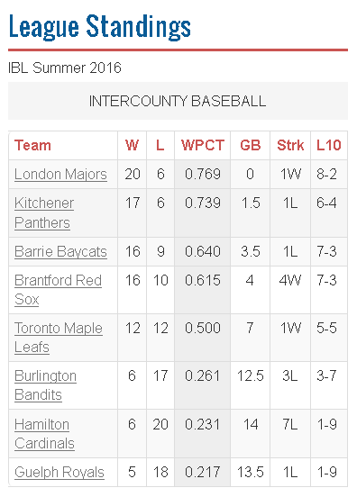 IBL standing July 7