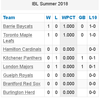 IBL stats