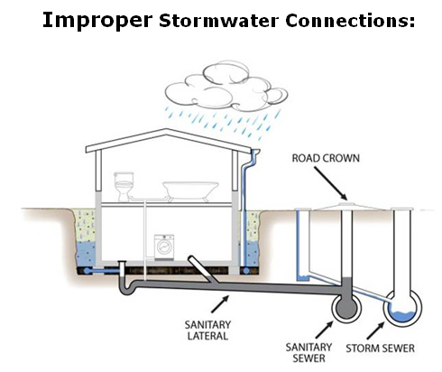Improper stormwater connections