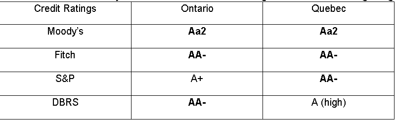 Ontario credit rating