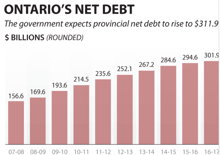 Ontario net debt