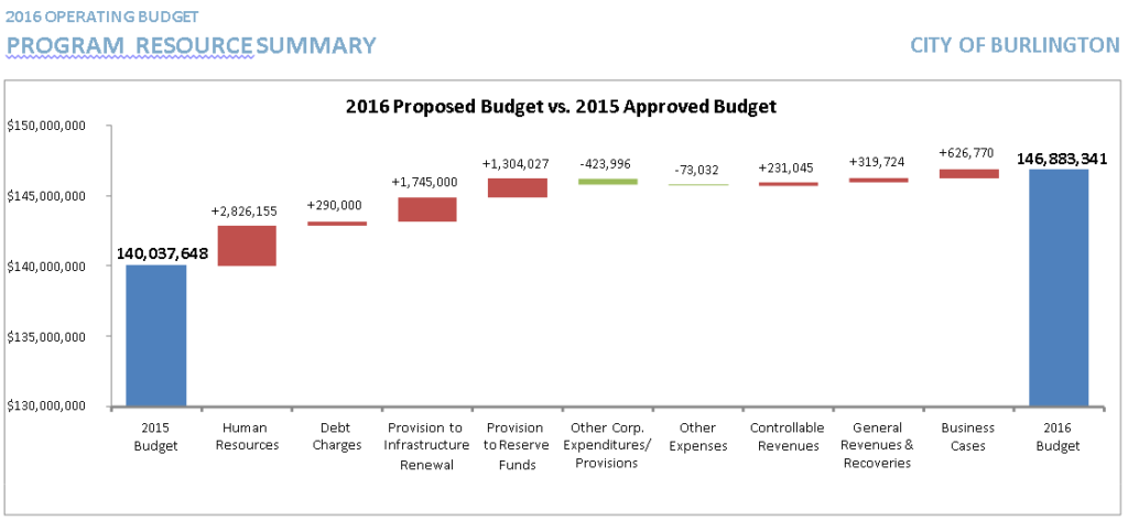 operating-budget-2016-graph