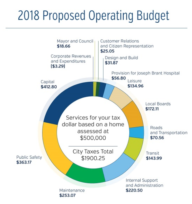 Operating budget - what you get