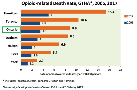 Opiod Death rate