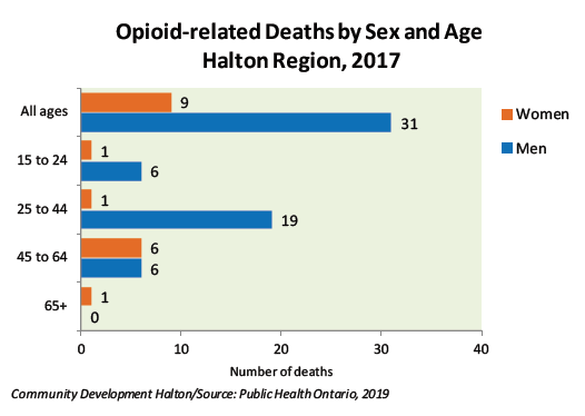 Opiod death age and sex