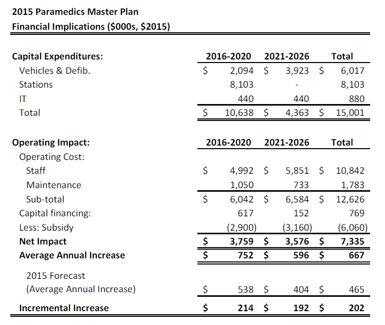 Paramedic 10 yera budget