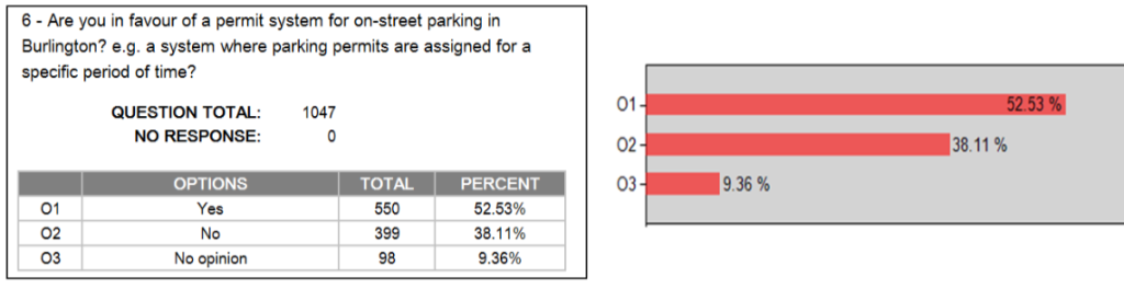 Parking -  Views on street parking