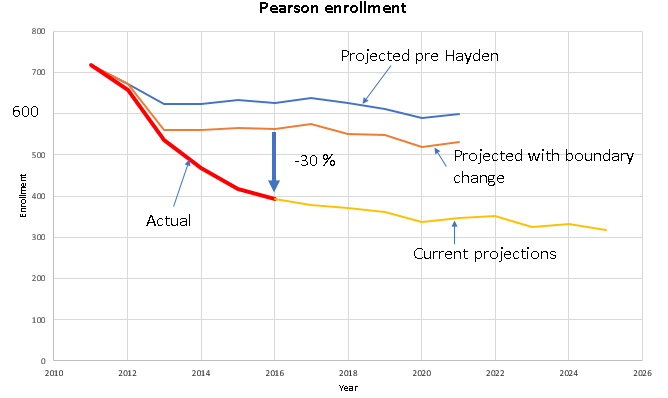 Pearson enrollment - monitoring