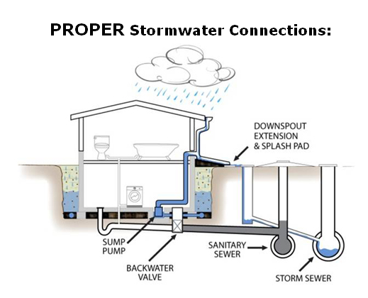 Proper stormwater connections