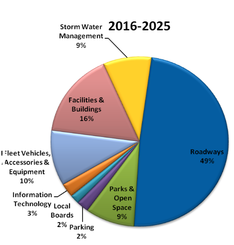 Proposed capital spending