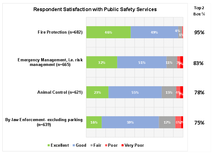 Public safety service satisfaction
