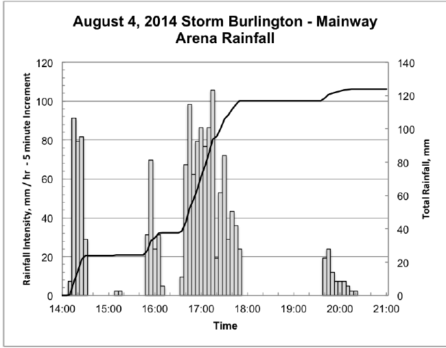 Rain as measured at Mainway