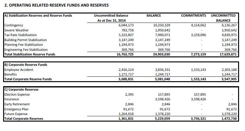 Reserves - Operating related reserve funds