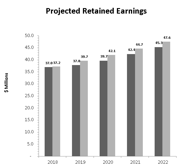 Retained earnings