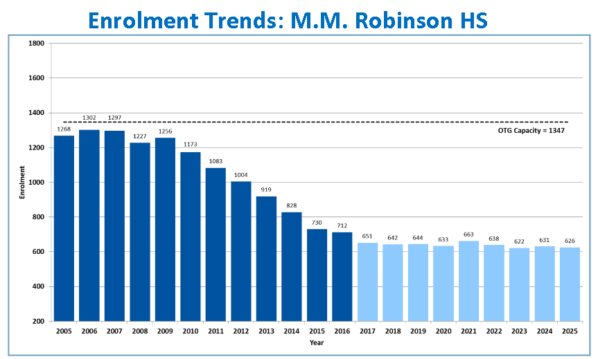 robinson-trend-line