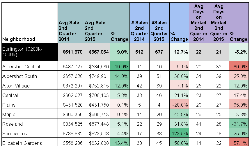 Rocca 2Q 2015 stats