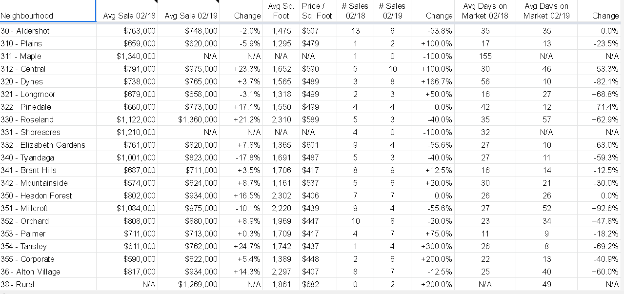 Rocca residential stats