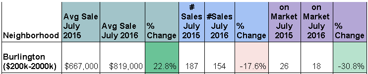 Rocca sales numbers - August -16