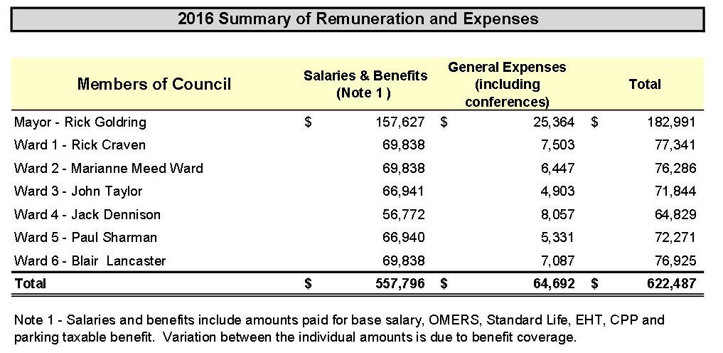 Salaries + city council