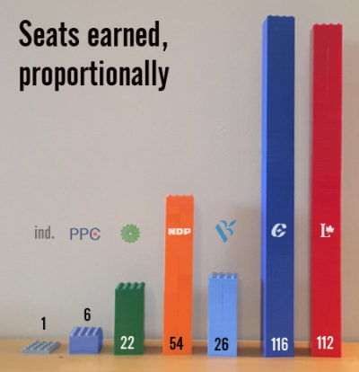 Seats_Earned proportionally