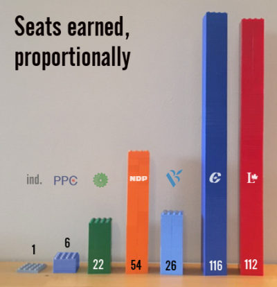Seats_Earned proportionally