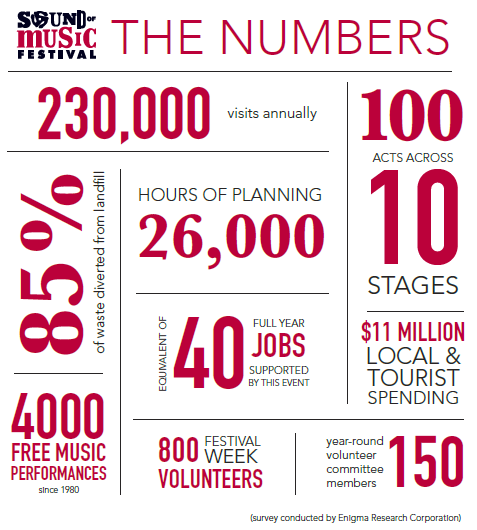 SoM by the numbers