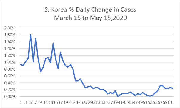 South Korea daily changes