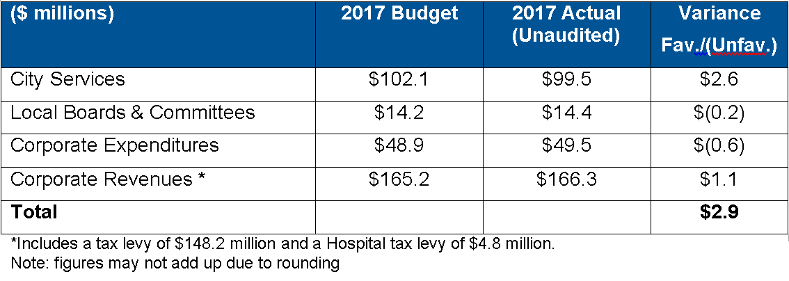 Spending and rev categories
