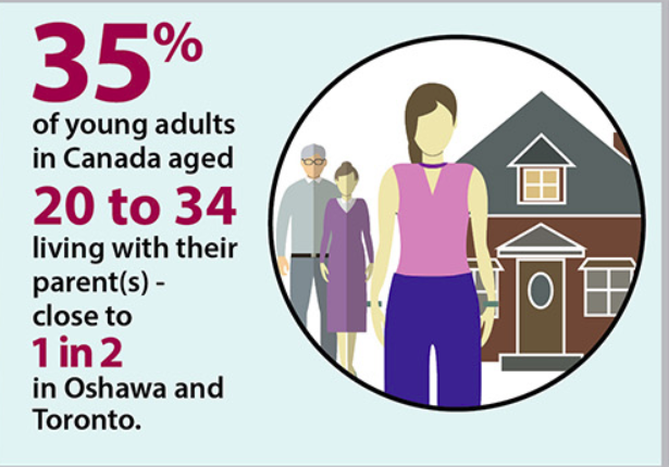 StatsCan - Young adults 2016