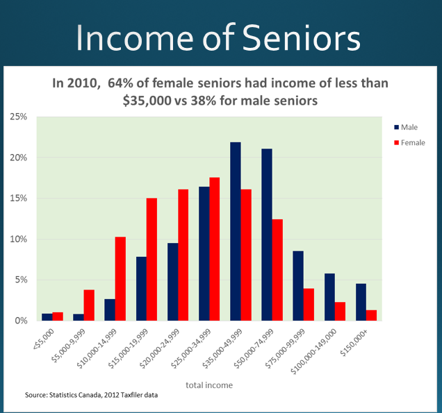 StrtPlan #6 Seniors income