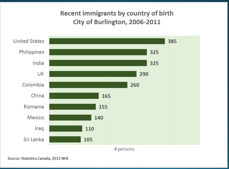 StrtPlan #9 Immigration by birthntry