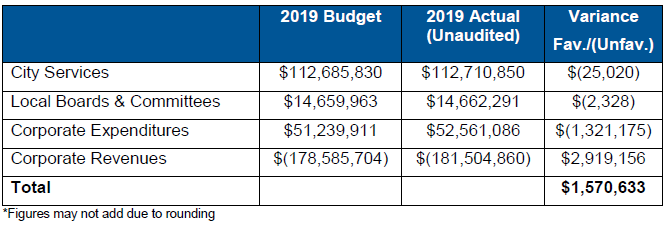 Surplus graphic