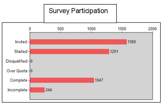 Survey participation