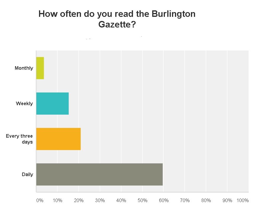 Survey - readership frequency  Feb 7-15